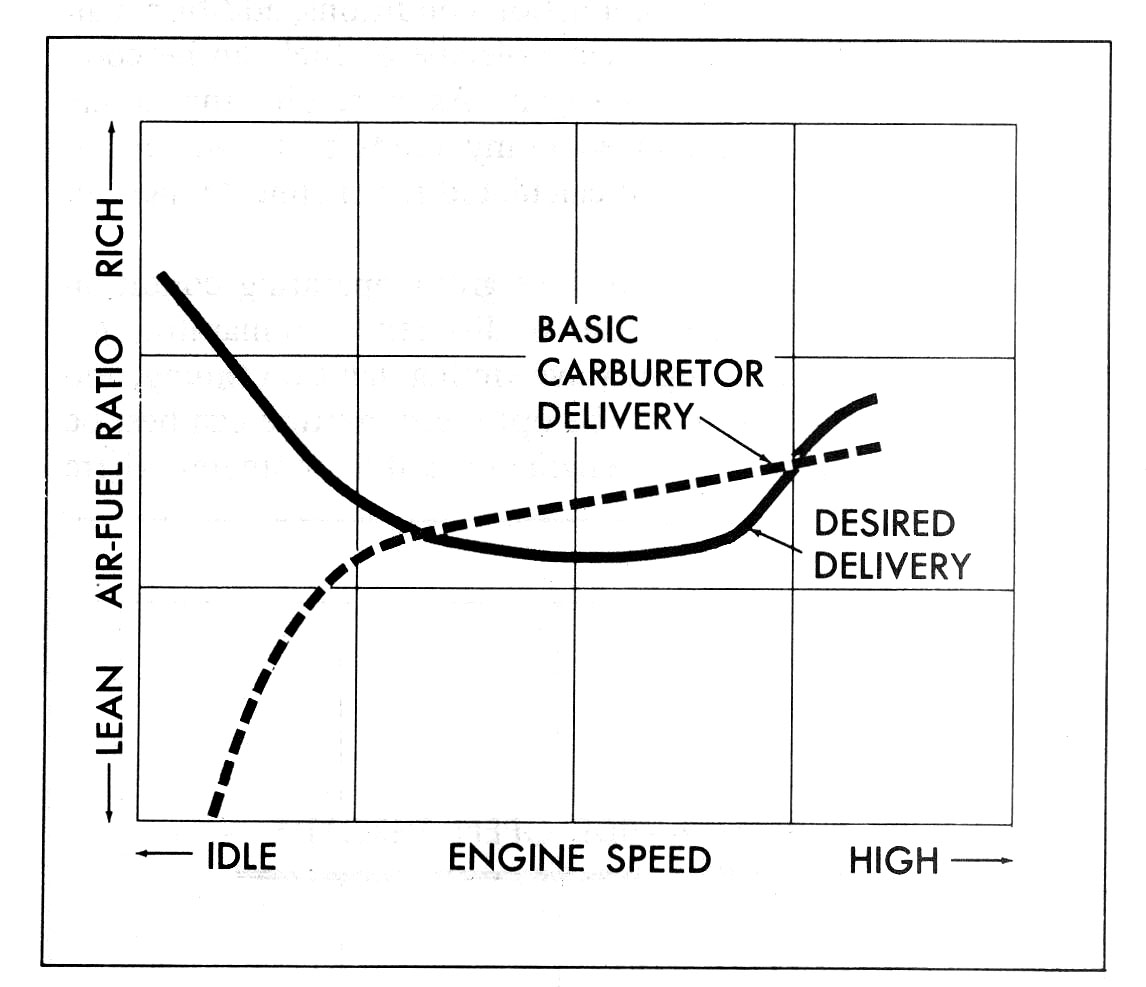 Fuel-air requirements