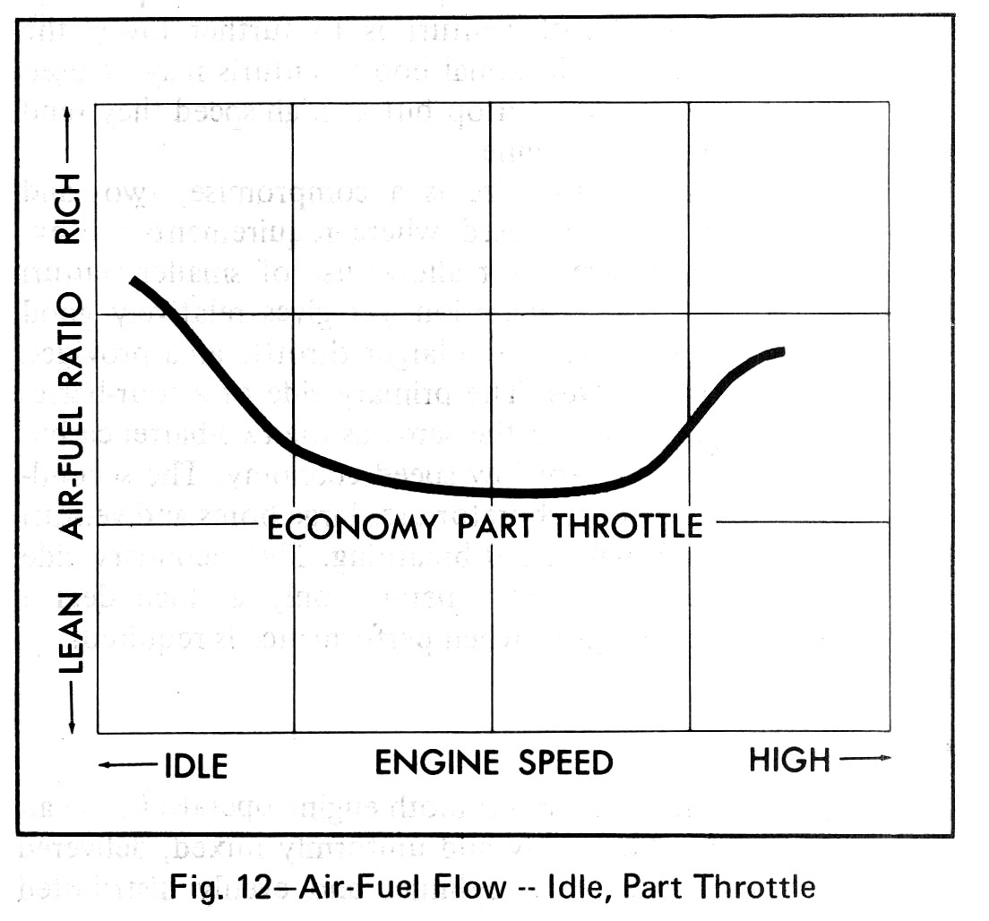 air-fuel flow, part throttle