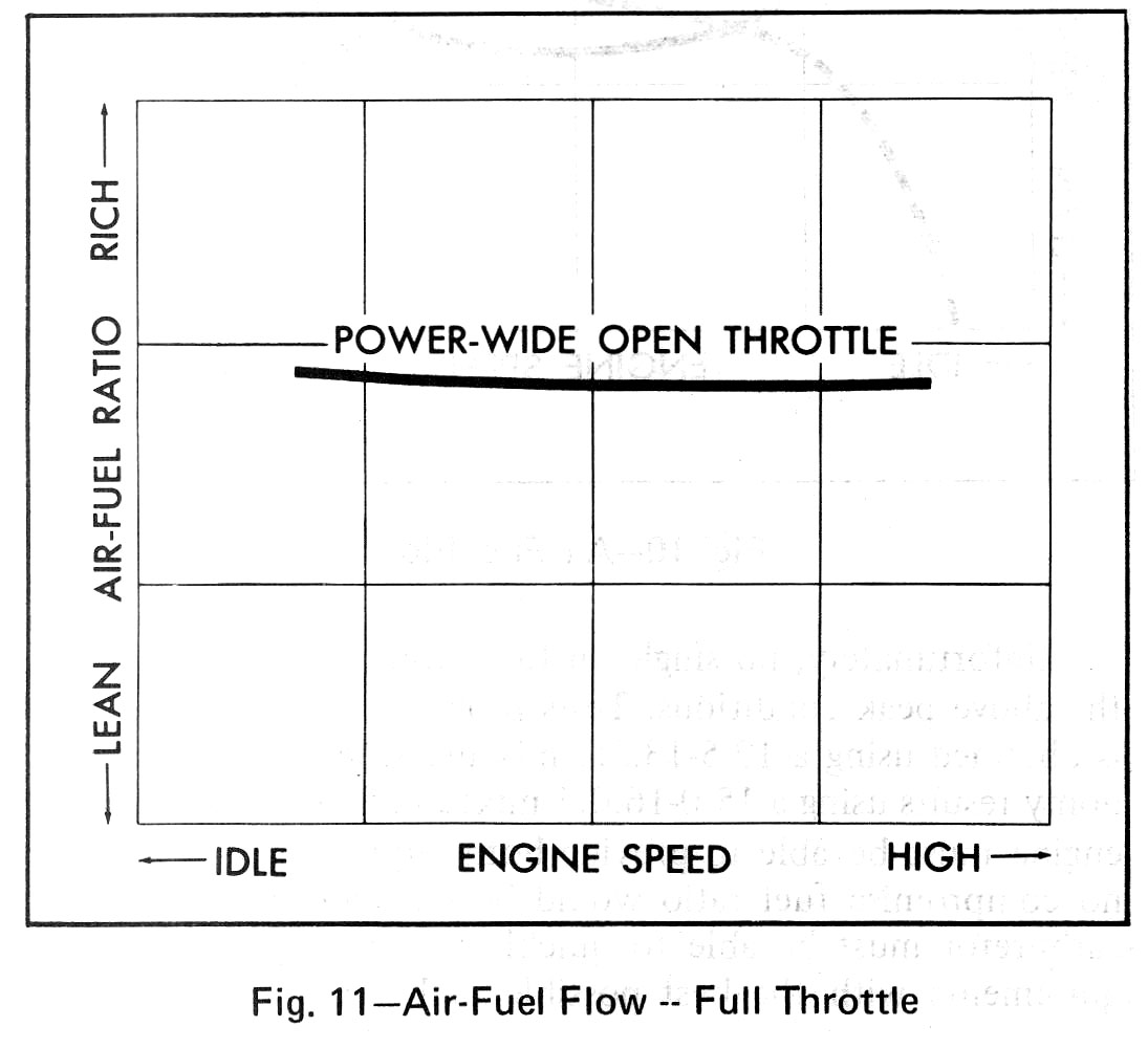air-fuel flow - full throttle