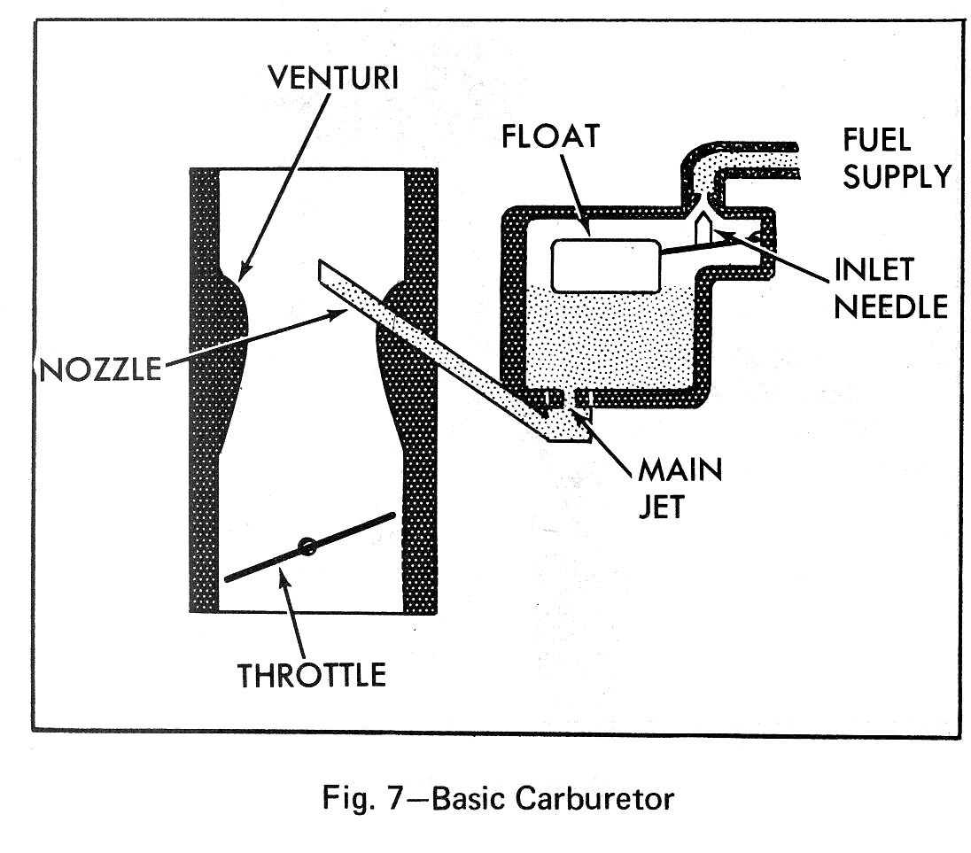 basic carburetor